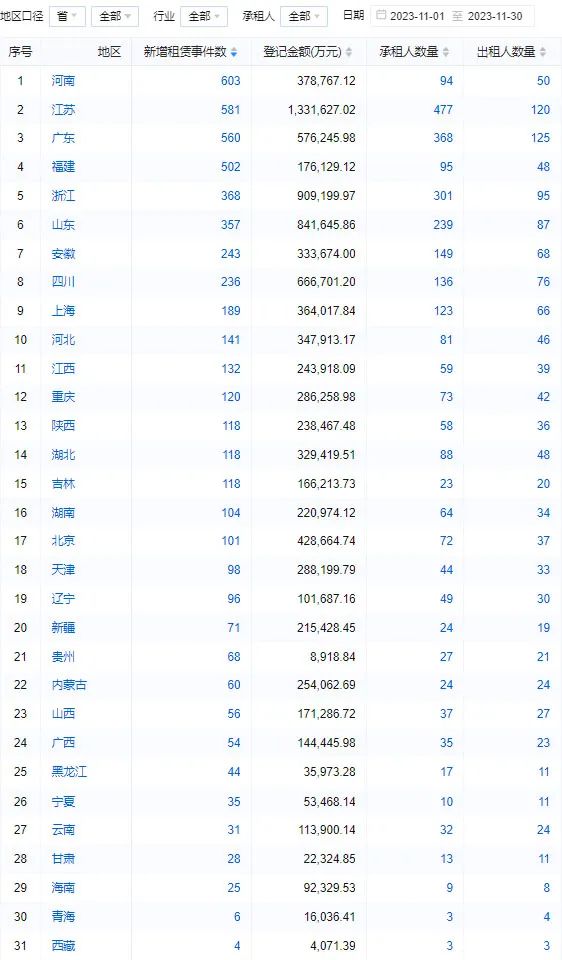 11月租赁融资登记金额