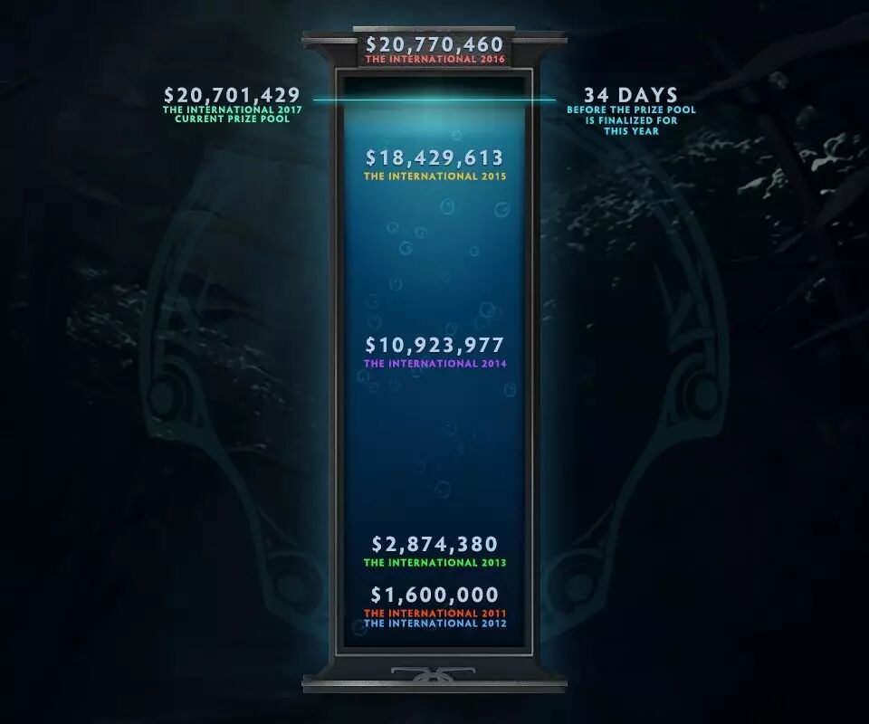 逐年递增的TI奖金池