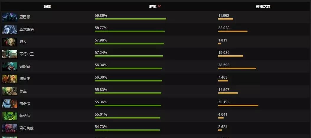 7.00版本以后的英雄胜率统计