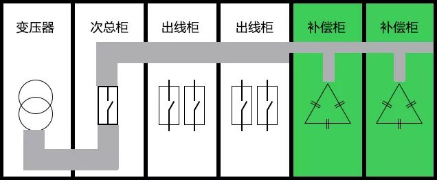 低压补偿柜如何达到经济补偿