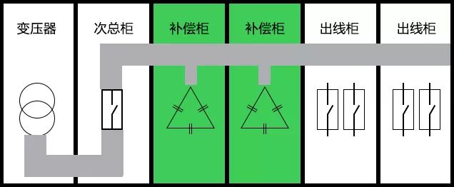 低压补偿柜如何达到经济补偿