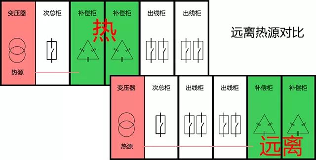 低压补偿柜如何达到经济补偿