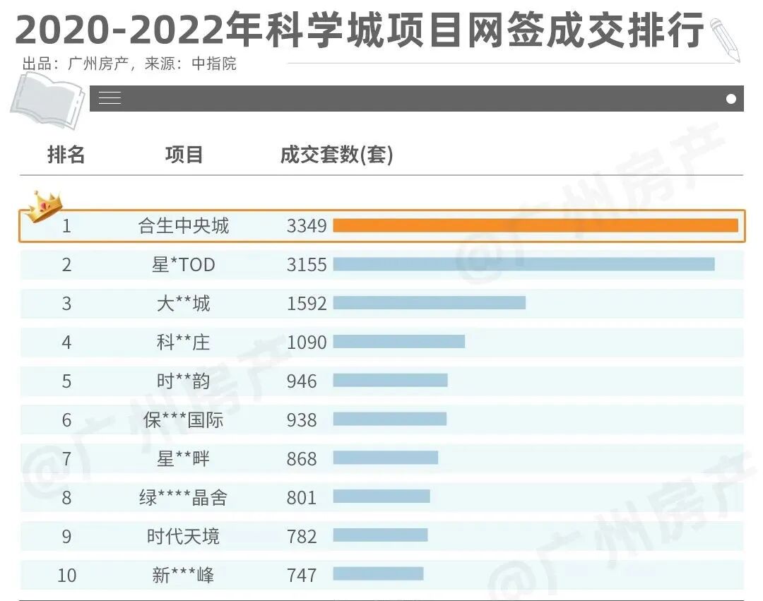 黄埔合生*城总价280万买三房！
