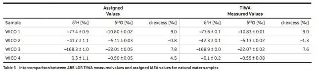 ABB 水同位素分析仪加入原子能机构的“水同位素分析实验室间比对”