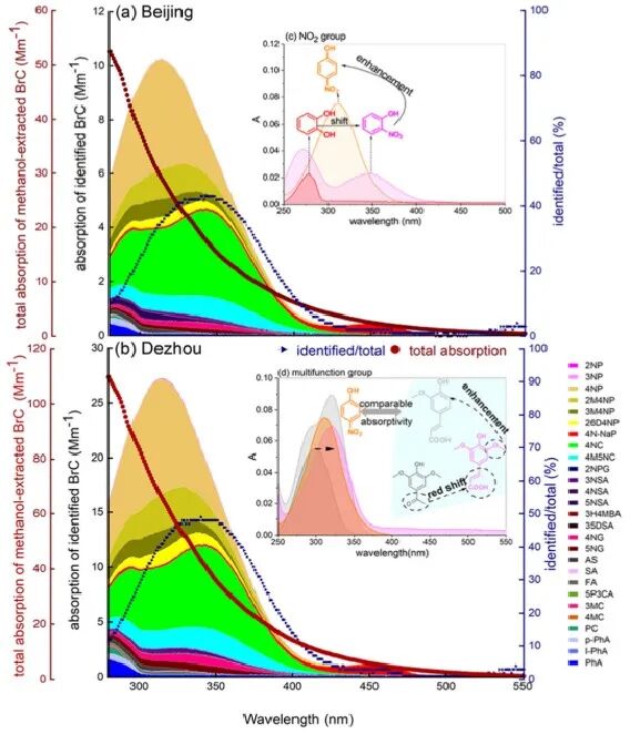 Picarro | 棕色碳發(fā)色團光學性質(zhì)和化學成分之間的聯(lián)系