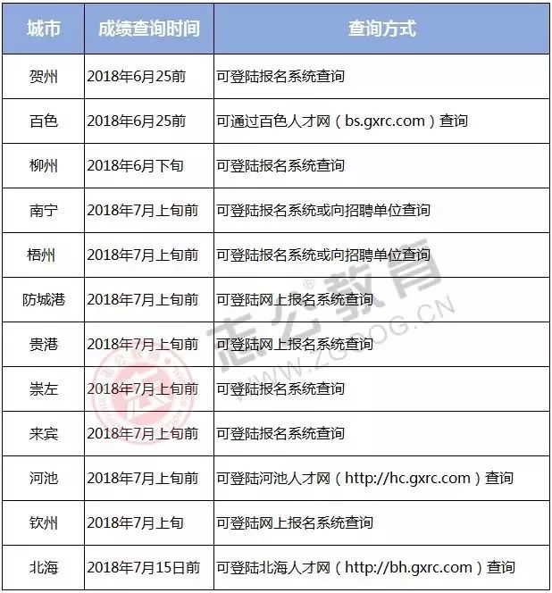 南宁2017年事业单位考试成绩