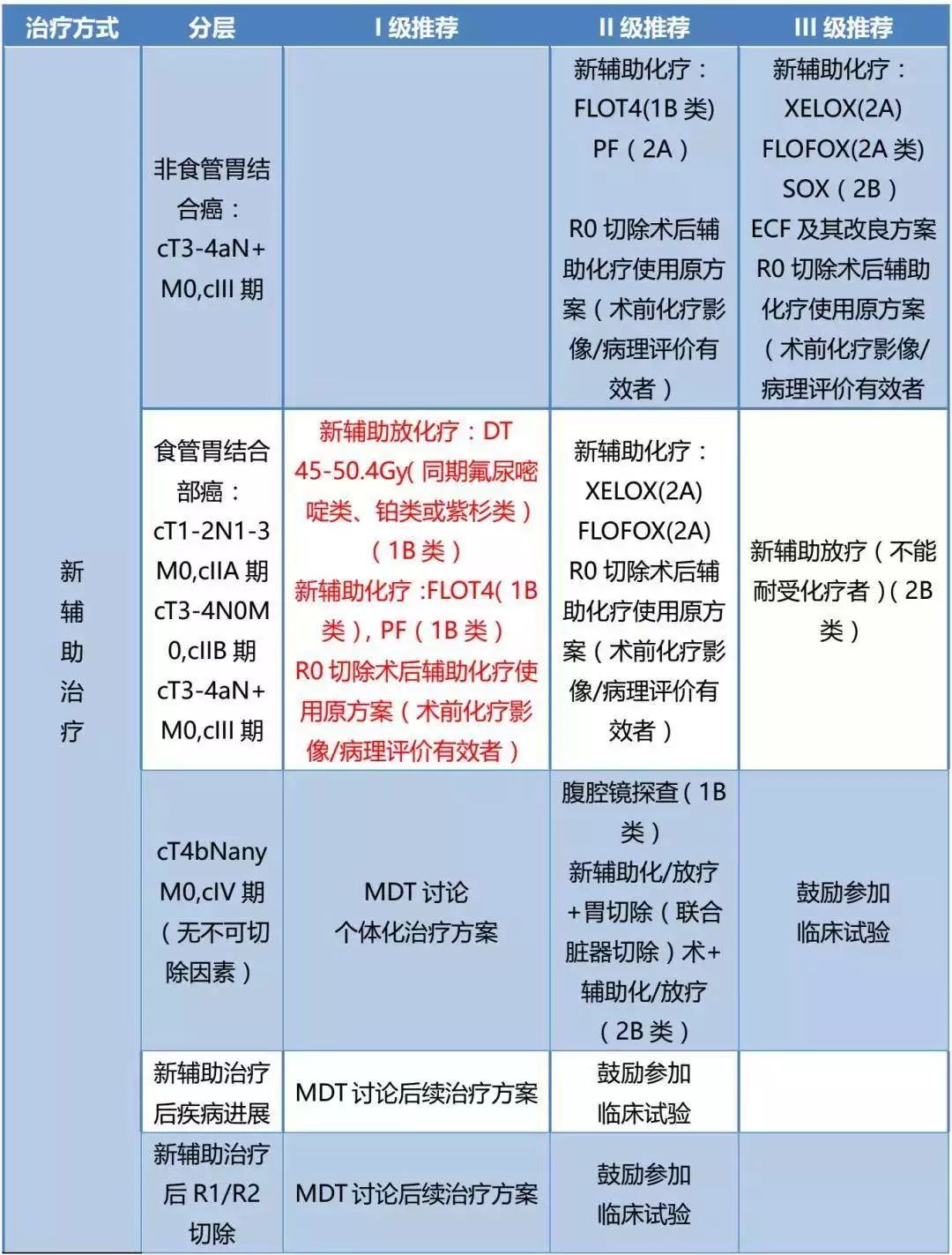 无进展生存和总生存方面均优于表柔比星,顺铂和氟尿嘧啶方案(ecf)方案