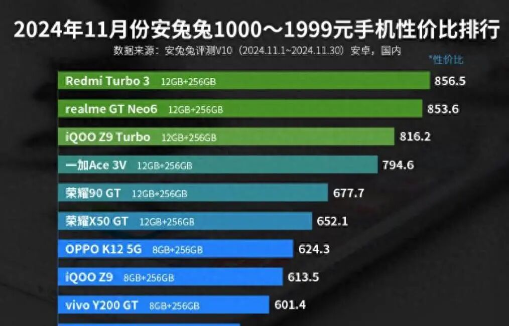 千元手机哪款好？目前性价比排名前五手机推荐，口碑公认