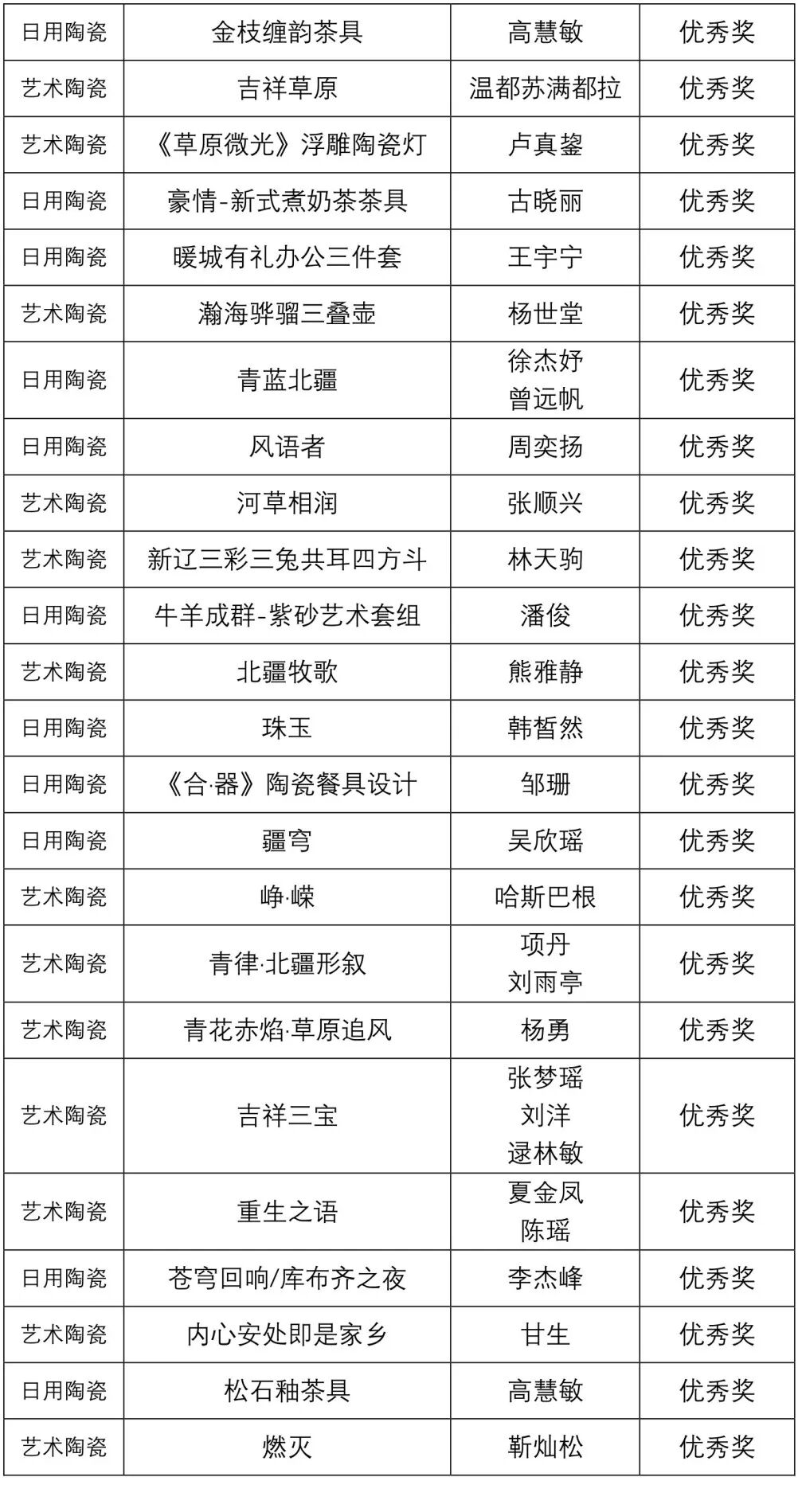 “北疆杯”全国陶瓷艺术设计大赛获奖名单揭晓 第13张