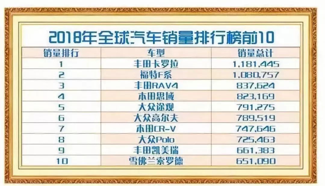 2018全球汽車銷量TOP10，思域超80萬輛，第一名竟是它！ 汽車 第23張