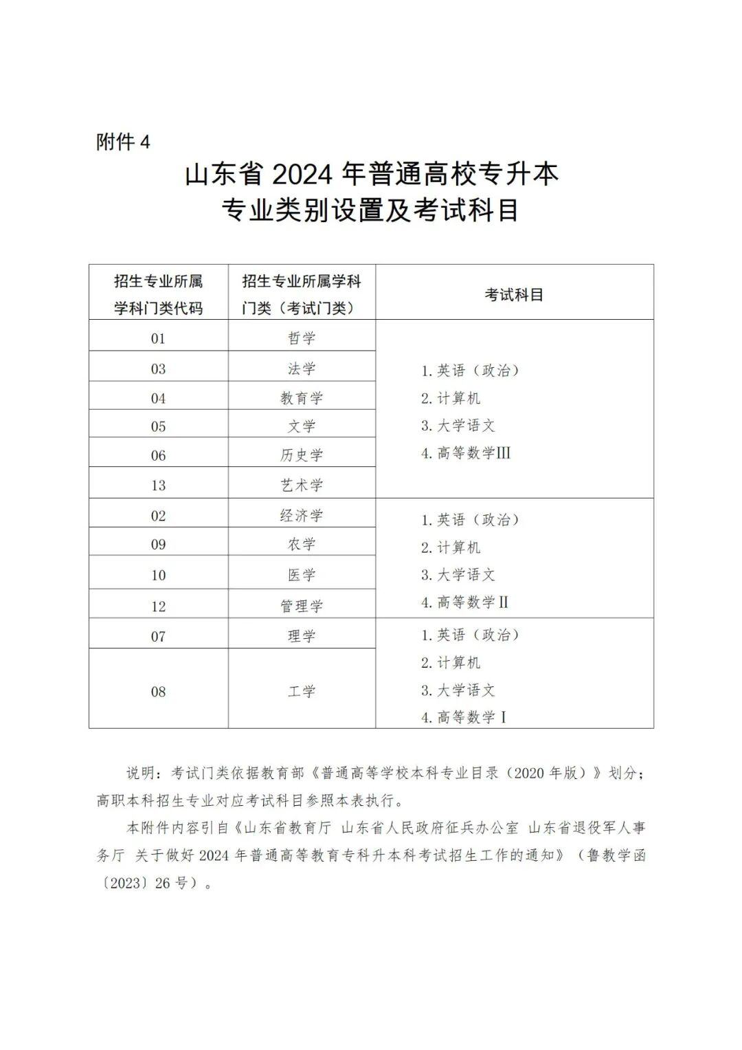 山东省2024年专升本专业类别设置及考试科目