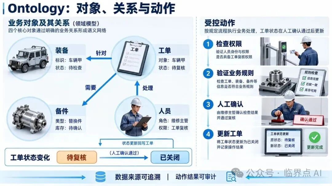 Ontology对象关系与动作