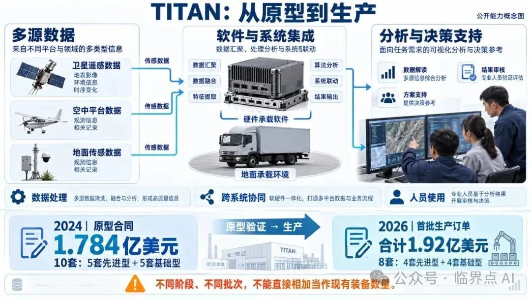 TITAN公开能力概念