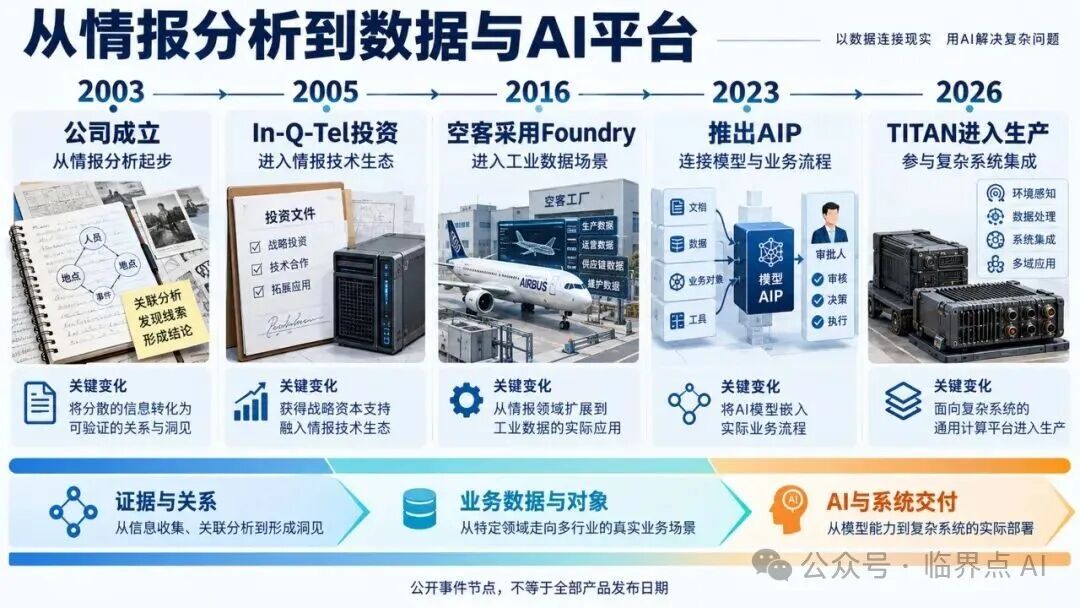 Palantir发展时间线