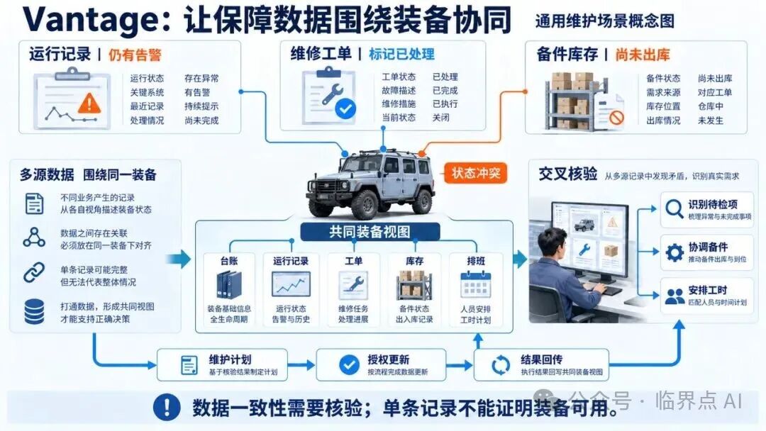 Army Vantage装备保障概念场景