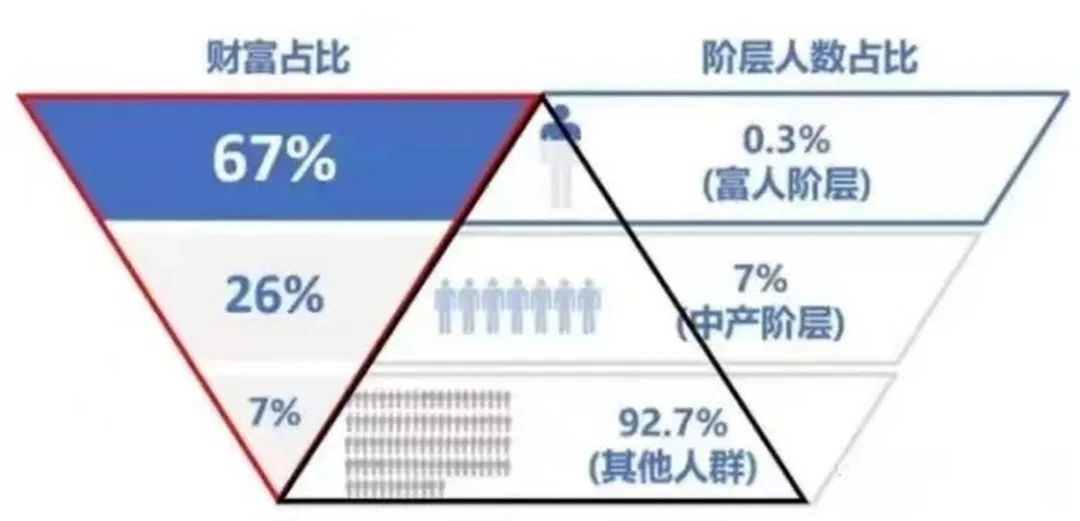 专家称不能对富人有效征税那就刺激他们消费