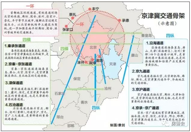 京津冀四纵四横一环交通骨架,构建除了环北京地区的"五大产业带,是