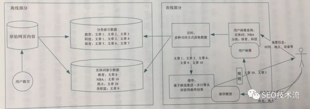 浅谈内容推荐引擎 - 《内容算法》读后感