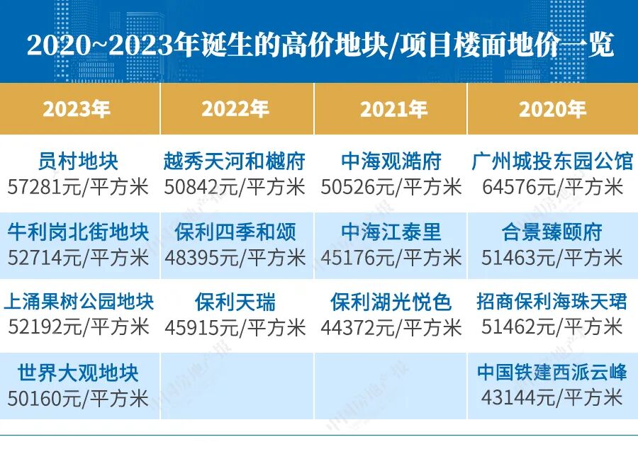 广州新一轮土拍即将开始，分别有哪些地块呢？