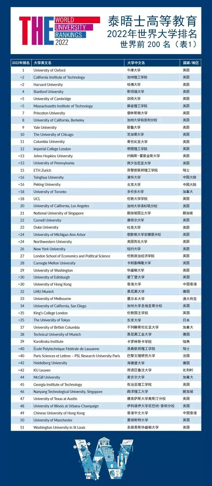 world ranking medical universities