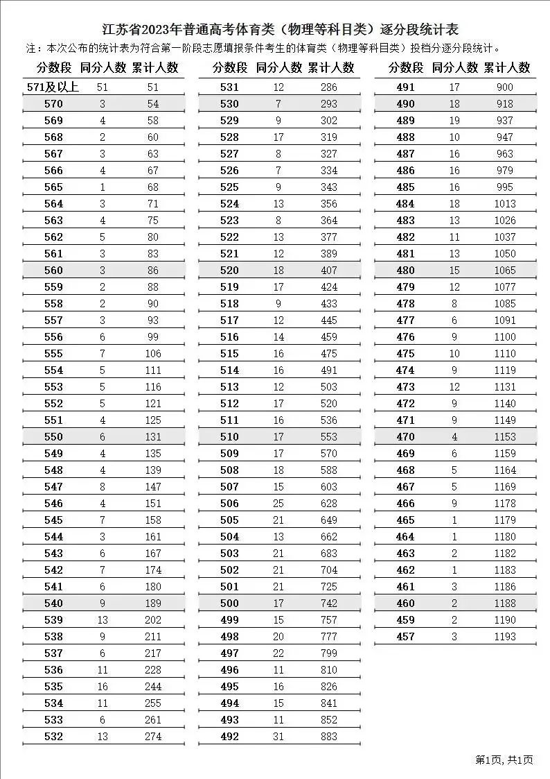 江苏高考录取分数线2023_2o21江苏高考录取分数线_2029江苏高考录取分数线