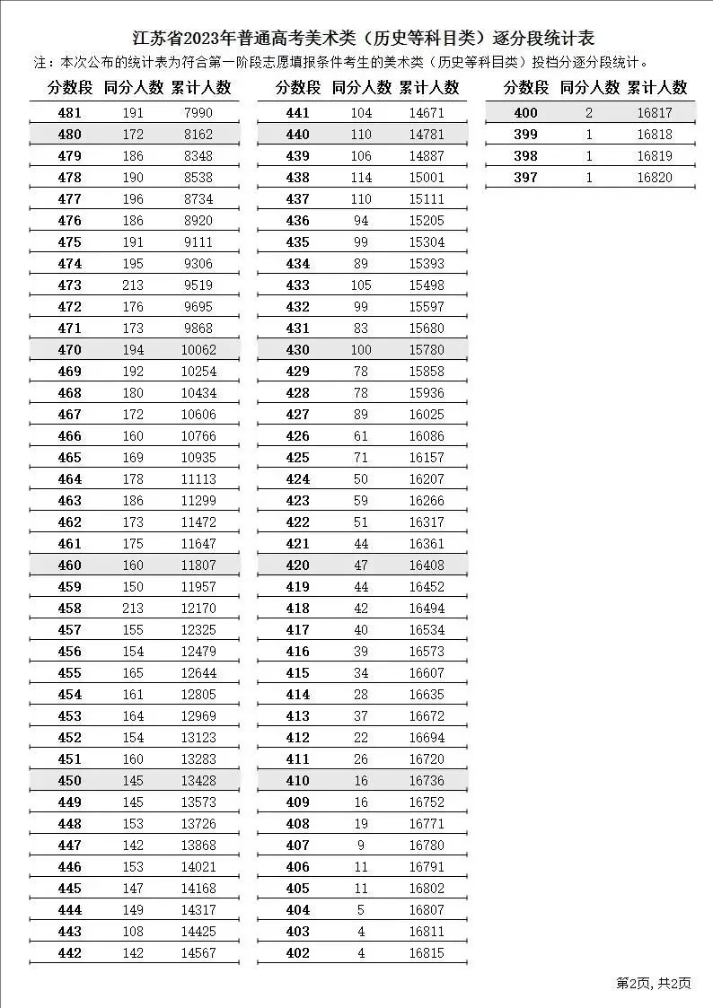 2029江蘇高考錄取分數線_2o21江蘇高考錄取分數線_江蘇高考錄取分數線2023