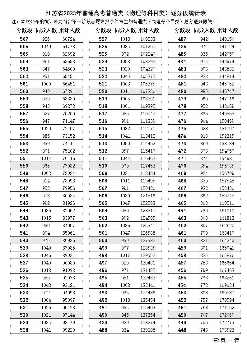 2029江蘇高考錄取分數線_江蘇高考錄取分數線2023_2o21江蘇高考錄取分數線