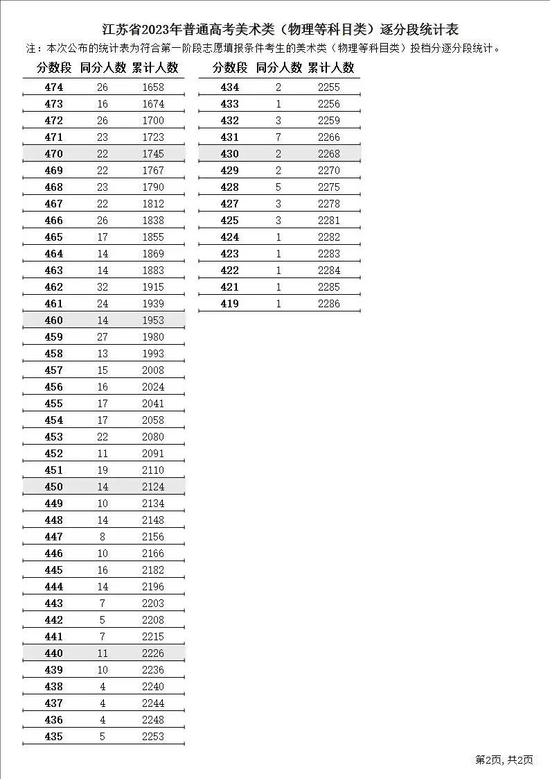 江蘇高考錄取分數線2023_2o21江蘇高考錄取分數線_2029江蘇高考錄取分數線