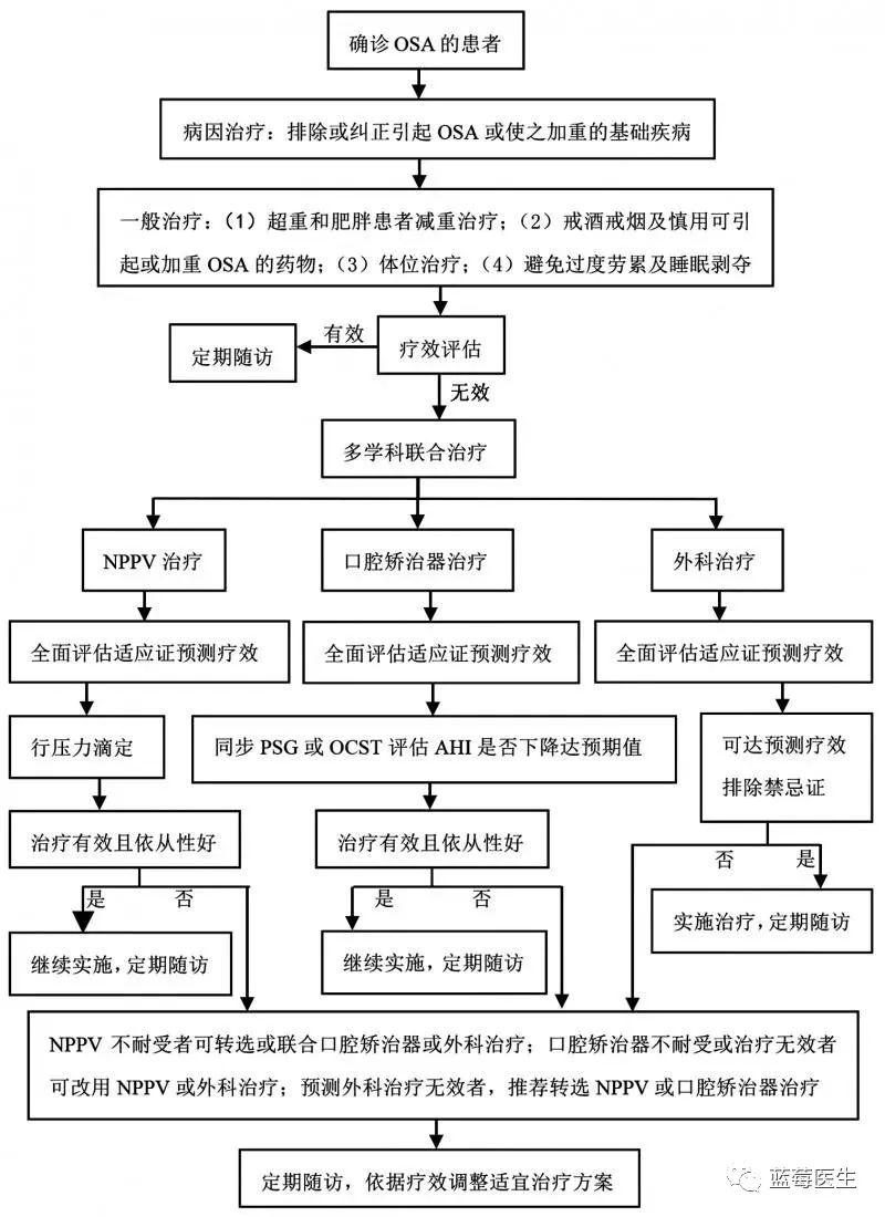 阻塞性睡眠呼吸暂停综合征诊断与治疗 Ent时空 微信公众号文章阅读 Wemp