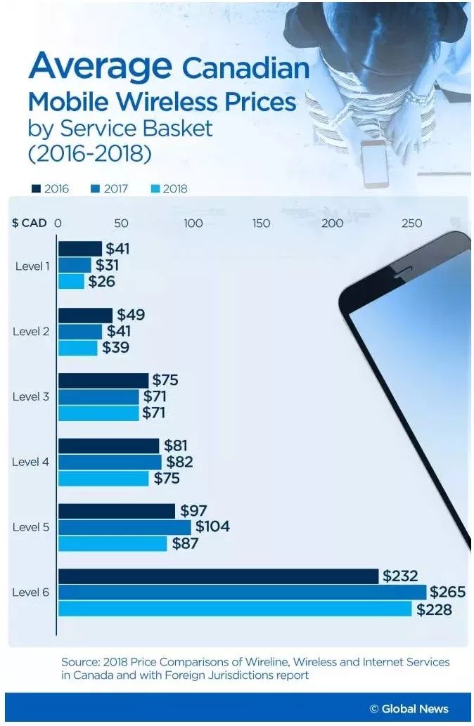 加拿大2019年各家手機計劃大比拼，看看哪家好用又便宜？ 科技 第6張