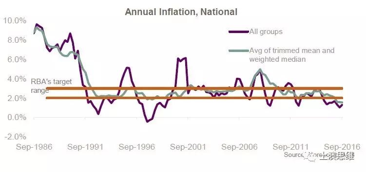澳洲通货膨胀率