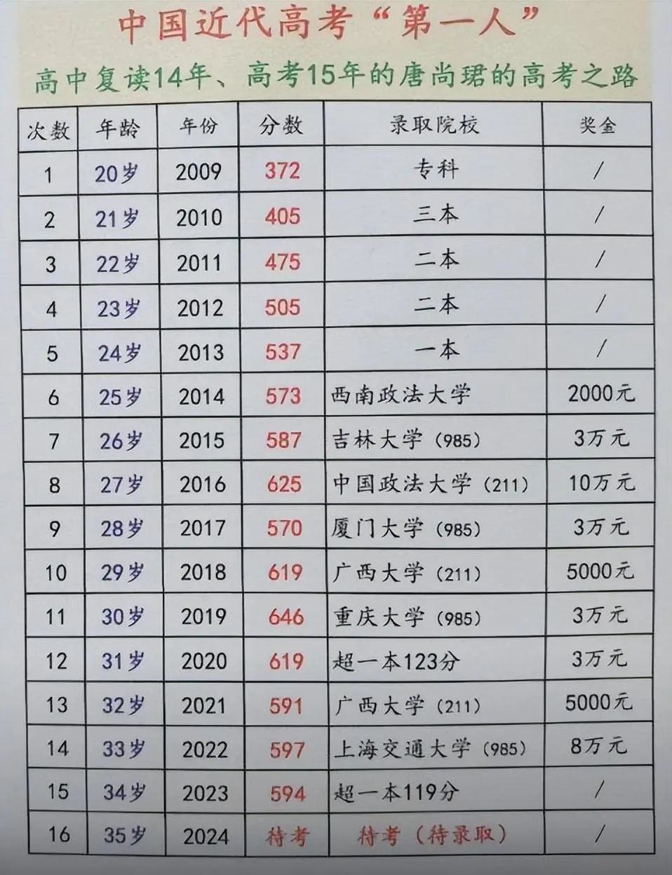 考王梁实称或是最后一次参加高考