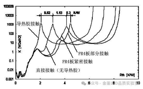 不同接触方式的热阻