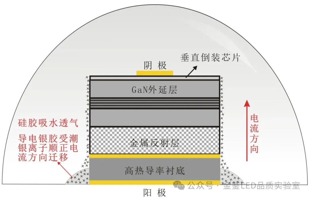 硅胶封装、银胶粘结的垂直倒装芯片漏电失效分析图