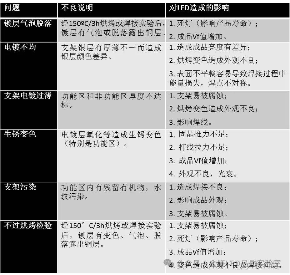LED支架电镀层质量对LED造成的影响说明表