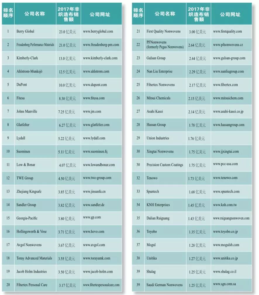 2018年世界非織造布生產(chǎn)商40強(qiáng)報(bào)道（一）  第2張