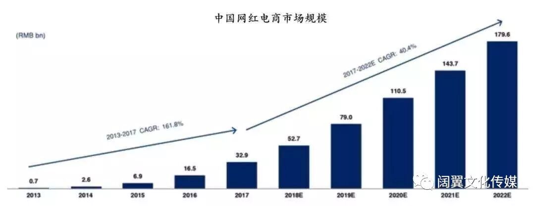 网红营销带货靠不靠谱？