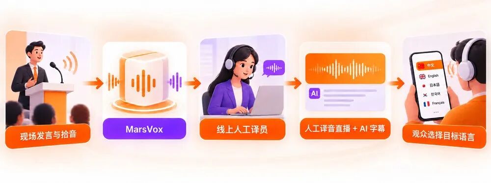 现场声控台纯净声音经 MarsVox 连接远程译员，译音与 AI 字幕同步抵达观众