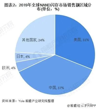 关注 | 日经：长江存储计划今年产量提高一倍！并生产192层产品的图2