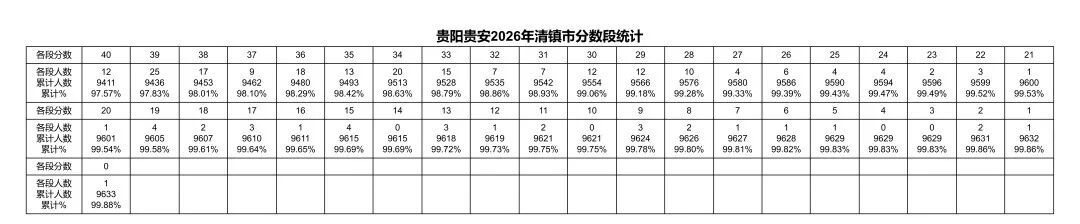 贵阳贵安2026年中考成绩一分一段表出炉