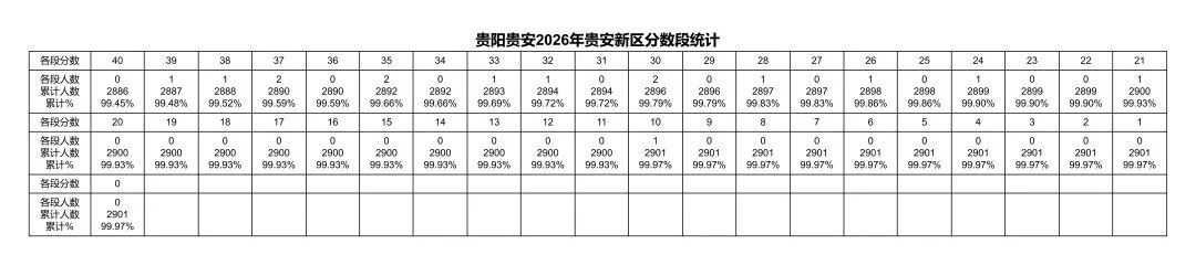 贵阳贵安2026年中考成绩一分一段表出炉