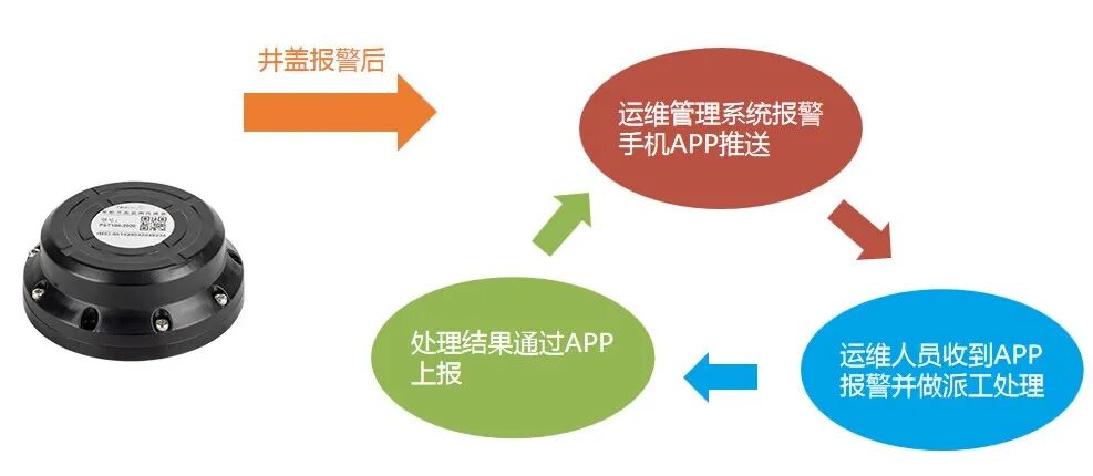 从“机械零件”到“城市神经元”，智能井盖重塑城市生命线！