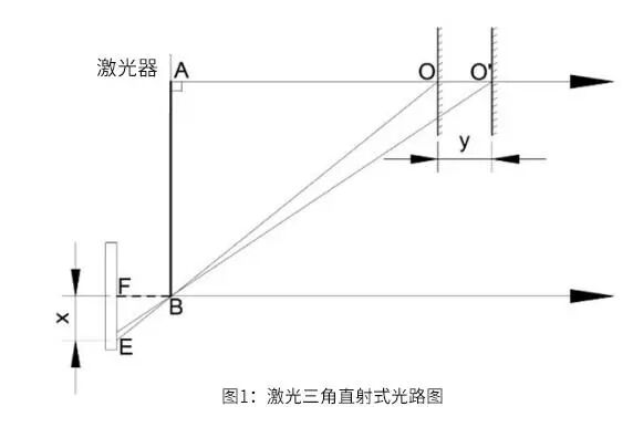 激光三角測距法原理的圖1
