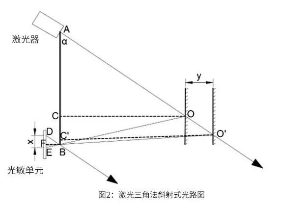 激光三角測距法原理的圖2