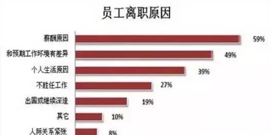 离职员工千千万，加钱就能留一半！大实话！的图2