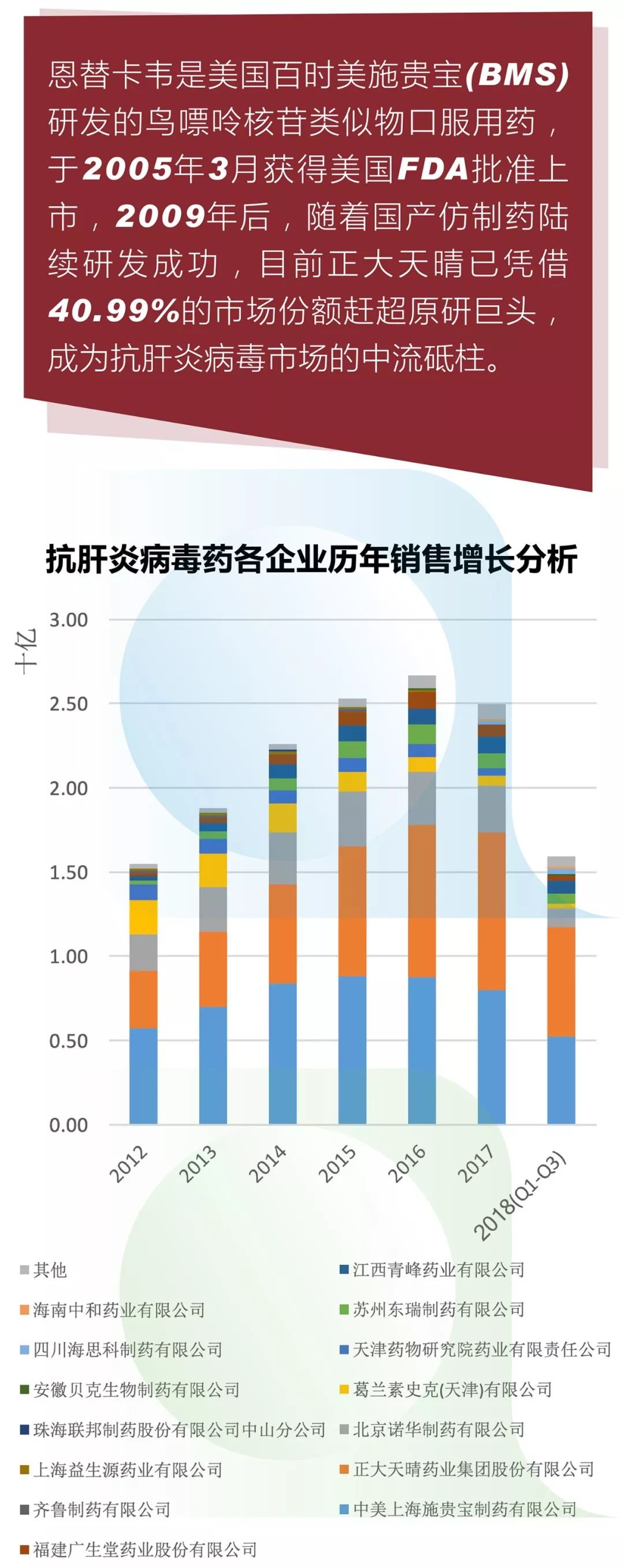 【數圖說】霸主歌禮動作頻頻！國內抗肝炎病毒市場格局可能將重構 健康 第4張