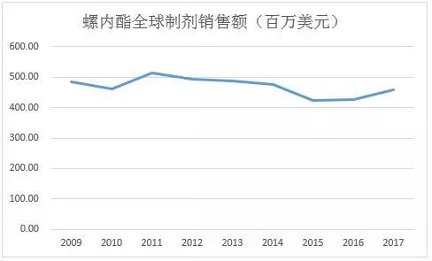 恭喜第一三共，2019年最先拿下全球首批的NCE！ 健康 第5張