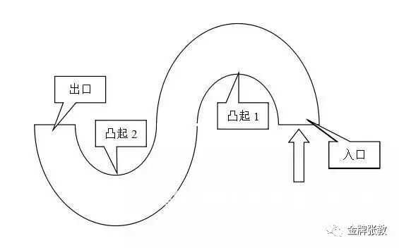 科目二s路曲线行驶图解