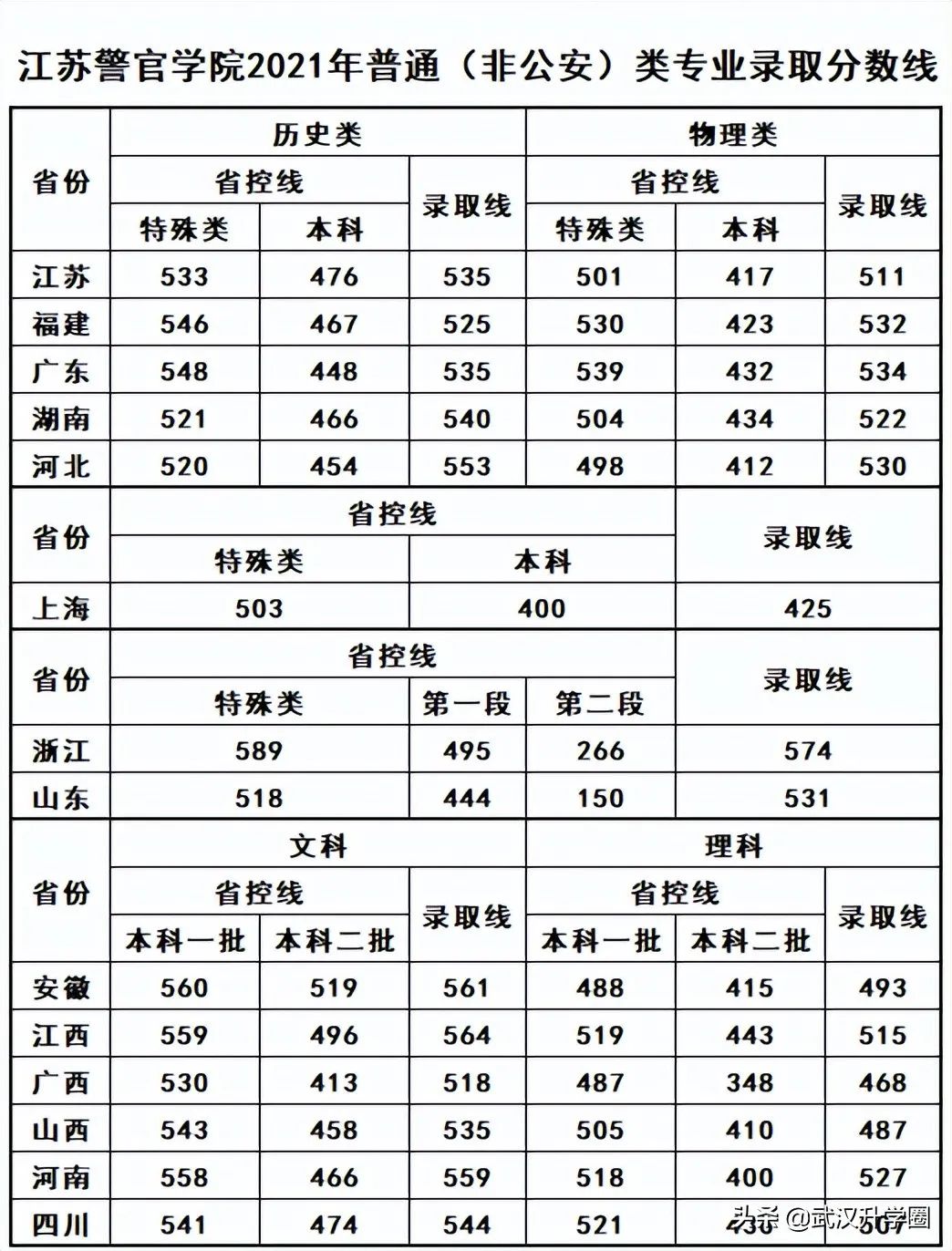 警校分数线录取线2023考生警校分数线最低多少