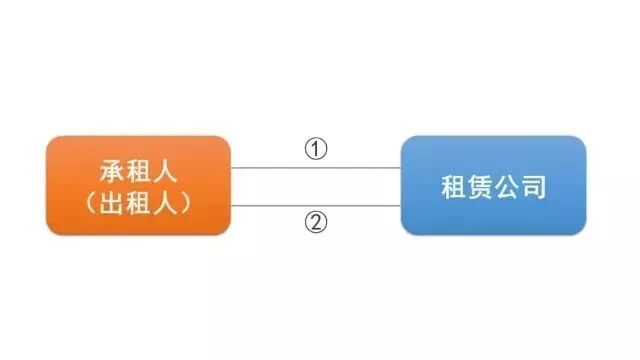 关于中国融资租赁的主要模式及适用企业